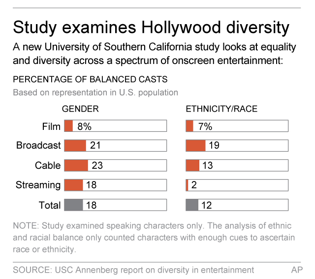 Graphic shows results of a study about equality and diversity in onscreen entertainment; 2c x 3 inches; 96.3 mm x 76 mm;