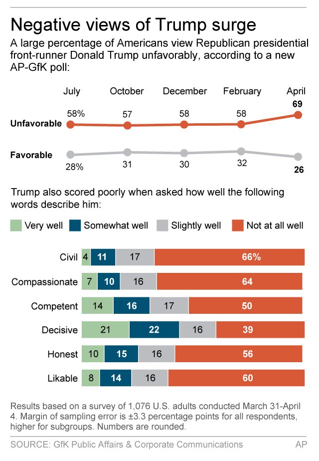 Graphic shows responses to AP-GfK poll on attitudes toward Donald Trump; 2c x 5 inches; 96.3 mm x 127 mm;